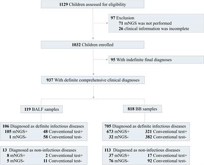 High specificity of metagenomic next-generation sequencing using protected bronchial brushing sample in diagnosing pneumonia in children